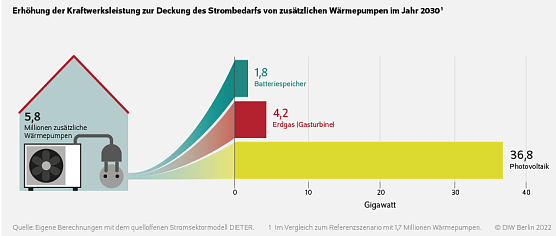  DIW Berlin W&auml;rmepumpen brauchen Strom � Erneuerbare k&ouml;nnen ihn liefern (Foto: DIW Berlin Grafik)