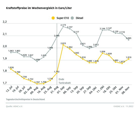 ADAC Tankstatistik (Foto: ADAC)