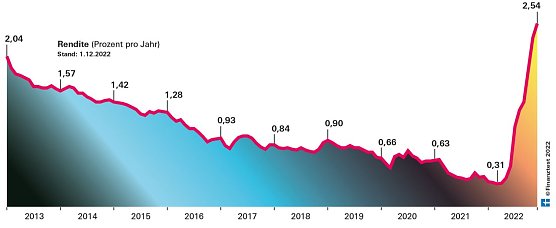 Zinsentwicklung (Foto: Stiftung Finanztest)
