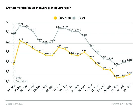ADAC Tankstatistik (Foto: ADAC)