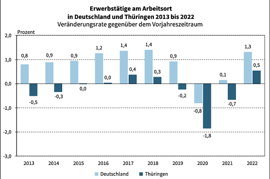 Statistik (Foto: Thüringer Landesamt für Statistik) Statistik (Foto: Thüringer Landesamt für Statistik)