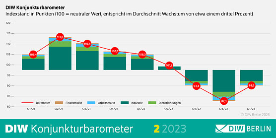 DIW Konjunkturbarometer (Foto: DIW Berlin) DIW Konjunkturbarometer (Foto: DIW Berlin)