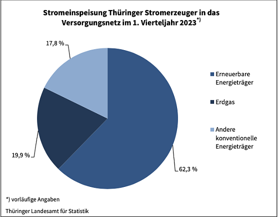 Stromeinspeisung in Th&uuml;ringen (Foto: Landesamt f&uuml;r Statistik)