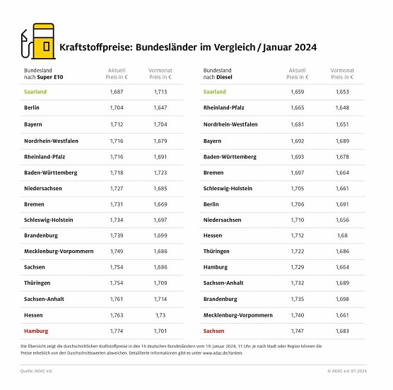 ADAC Tankstellenbericht (Foto: ADAC)