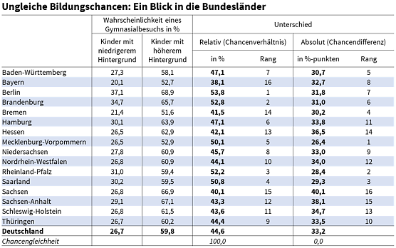 Bildungschancen im L&auml;ndervergleich (Foto: Ifo Institut)