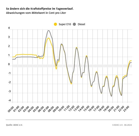 ADAC Tankstellenbericht (Foto: ADAC)