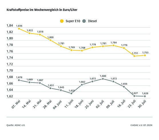 ADAC Tankstellenbericht (Foto: ADAC)
