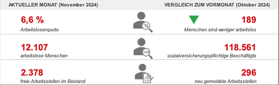 Arbeitsmarktdaten f&uuml;r den November 2024 (Foto: Agentur f&uuml;r Arbeit Th&uuml;ringen Nord)