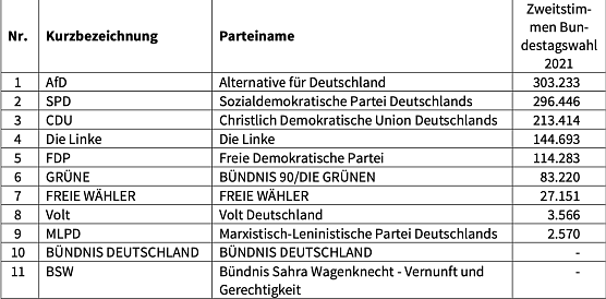In Th&uuml;ringen zugelassene Parteien zur Bundestagswahl (Foto: Landeswahlleiter Th&uuml;ringen)