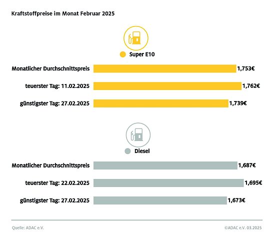 ADAC Tankstellenbericht (Foto: ADAC)