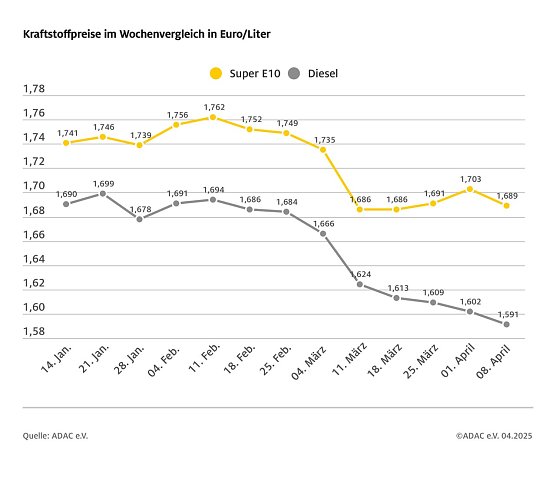 ADAC Tankstellenbericht (Foto: ADAC)