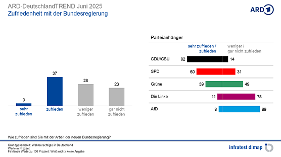 Grafik (Foto: infratest dimap, im Auftrag der ARD)