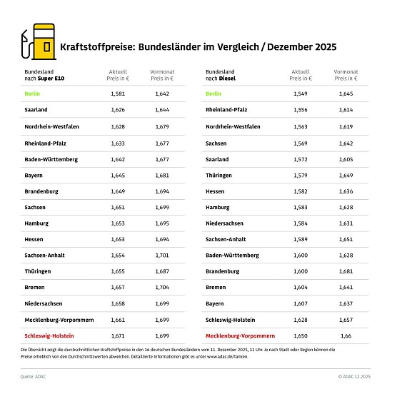 ADAC Tankstellenbericht (Foto: ADAC) ADAC Tankstellenbericht (Foto: ADAC)