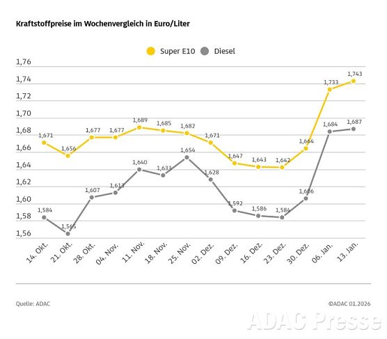 Autofahrer m&uuml;ssen beim Tanken wieder tiefer in die Tasche greifen.  (Foto: ADAC)