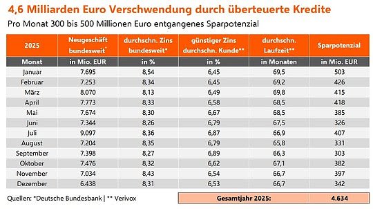 Grafik (Foto: Verivox)
