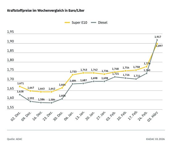 ADAC Tankstellenbericht (Foto: ADAC)