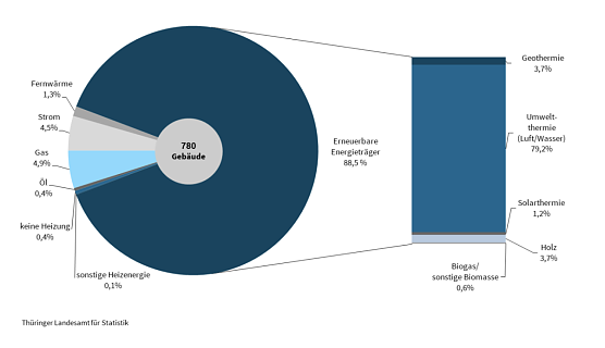 Baugenehmigungen nach prim&auml;r verwendeter Energie f&uuml;r das Heizsystem. (Foto: Quelle: Statitisches Landesamt)