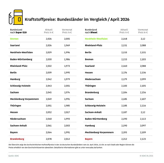 ADAC Tankstellenbericht (Foto: ADAC)