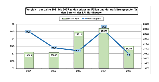 Erfasste F&auml;lle und Aufkl&auml;rungsquote in der LPI Nordhausen. (Foto: Quelle: LPI Nordhausen)