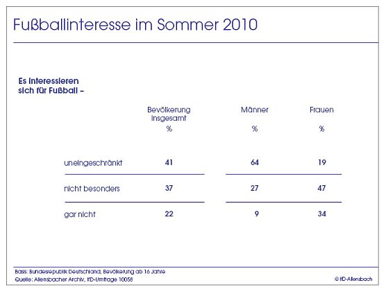 Grafik (Foto: Allensbach) Grafik (Foto: Allensbach)