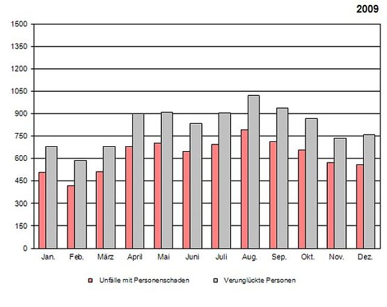 Unfallstatistik 2009 (Foto: TLS)
