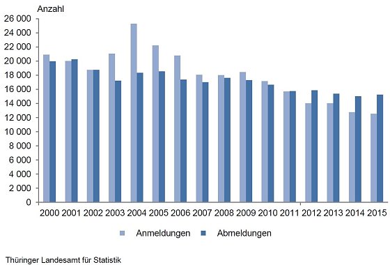 Bild: Gewerbean- und Abmeldungen von 2000 bis 2015
