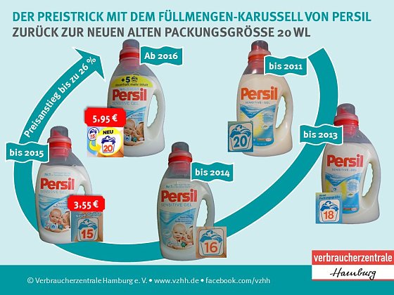 Bild: Der Preistrick