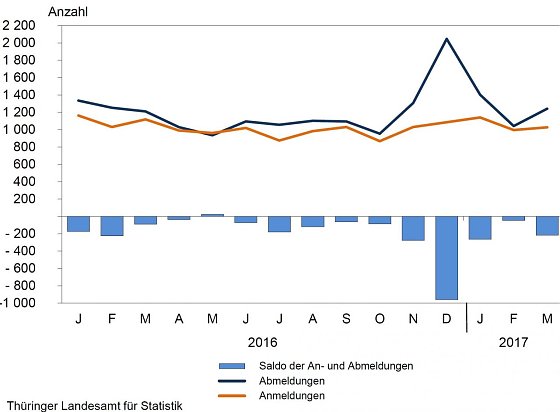 Bild: Monatliche Gewerbean- und Abmeldungen