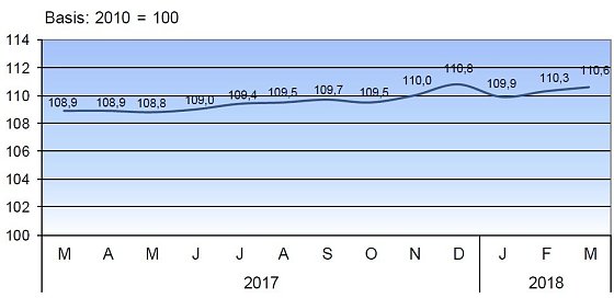Bild: Verbraucherpreisindex f&uuml;r Th&uuml;ringen 2017/18