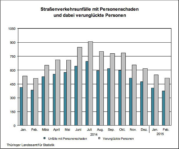 Bild: Stra&szlig;enunf&auml;lle mit Personensch&auml;den