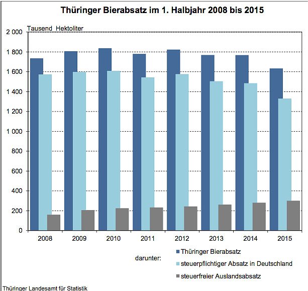 Bild: Th&uuml;ringer Bierabsatz im ersten Halbjahr 2008 bis 2015