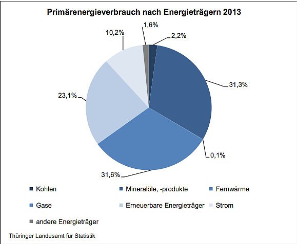 Bild: Prim&auml;renergieverbrauch nach Energietr&auml;gern 2013