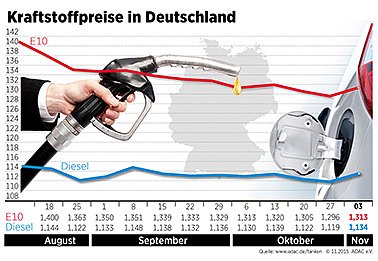 Bild: ADAC Benzin Grafik