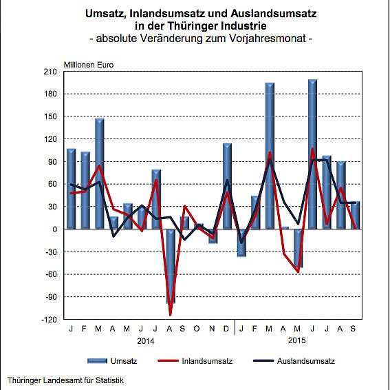 Bild: Ums&auml;tze der Th&uuml;ringer Industrie - absolute Ver&auml;nderung zum Vorjahresmonat