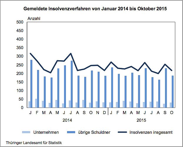 Bild: Gemeldete Insolvenzverfahren von Januar 2014 bis Oktober 2015