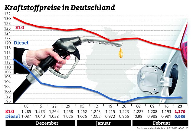 Bild: ADAC Benzin Grafik