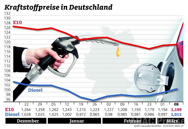 Bild: ADAC Benzin Grafik
