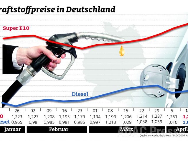 Bild: ADAC Benzin Grafik