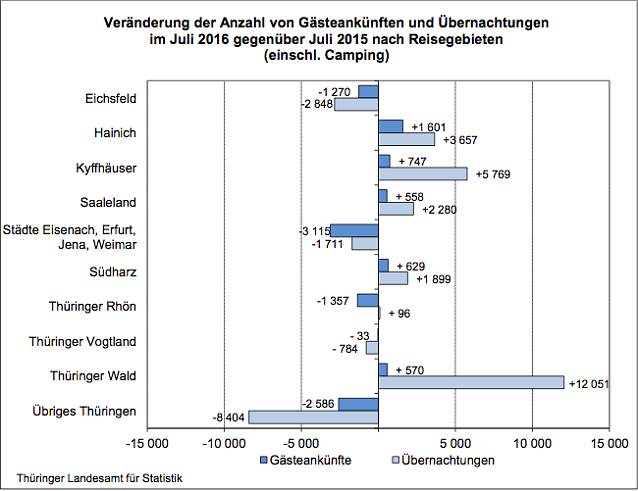 Bild: G&auml;steank&uuml;nfte und &Uuml;bernachtungen im Juli