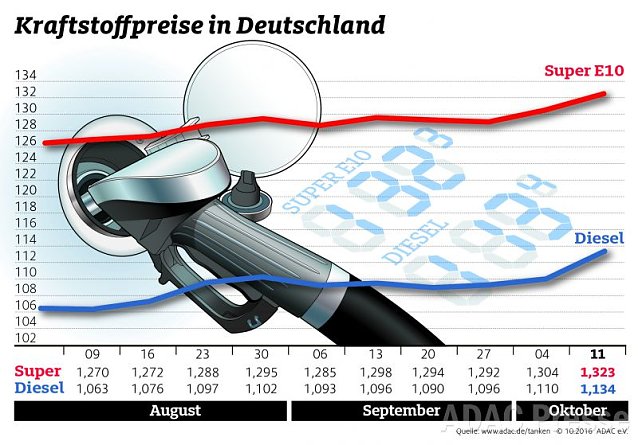 Bild: ADAC Tankstatistik