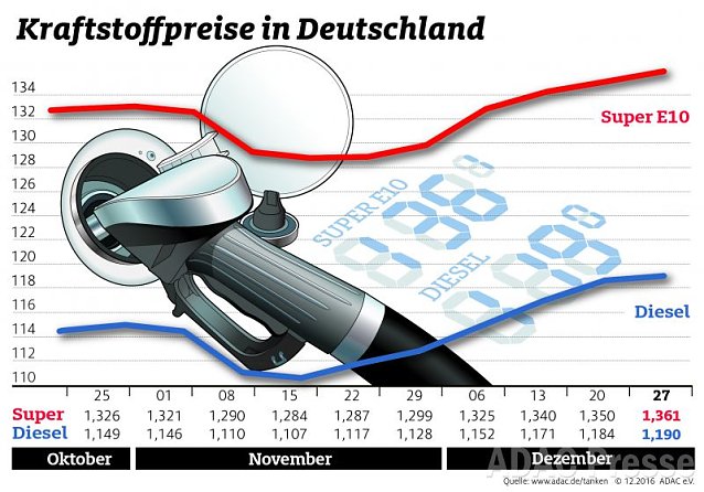 Bild: ADAC Tankstatistik