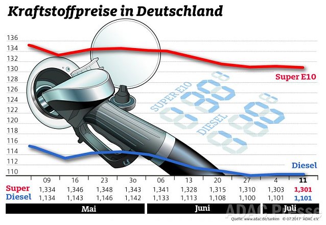 ADAC Tankstatistik Foto: ADAC