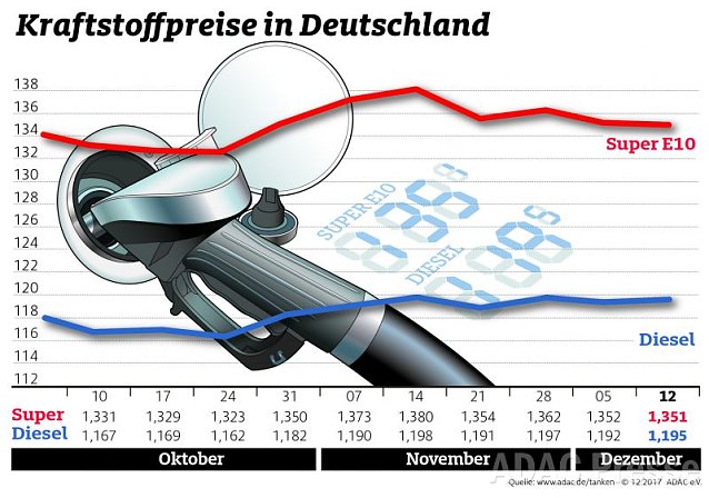 Bild: ADAC Tankstatistik