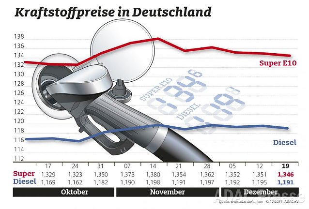 Bild: ADAC Tankstatistik