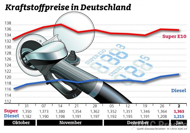 Bild: ADAC Tankstatistik