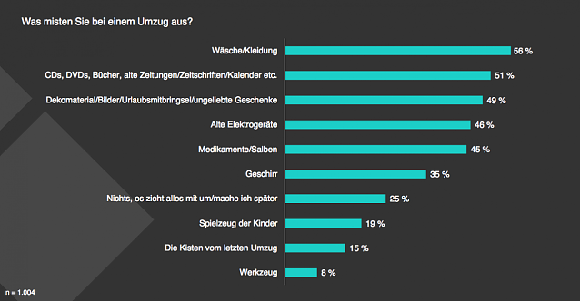 Bild: Was misten Sie beim Umzug aus?