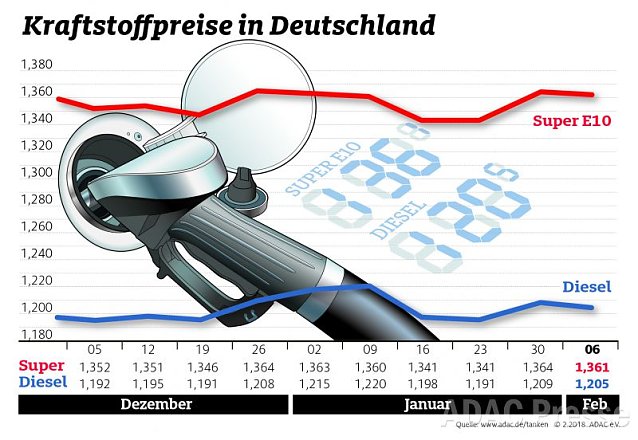 Bild: ADAC Tankstatistik