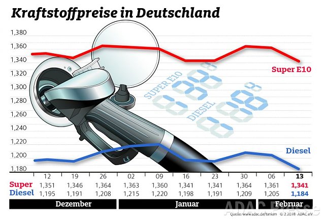 Bild: ADAC Tankstatistik