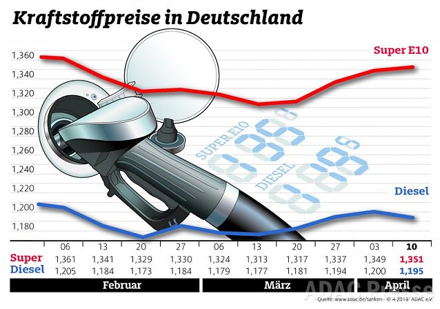Bild: ADAC Tankstatistik