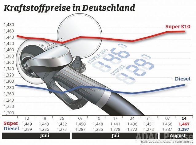 Bild: ADAC Tankstatistik